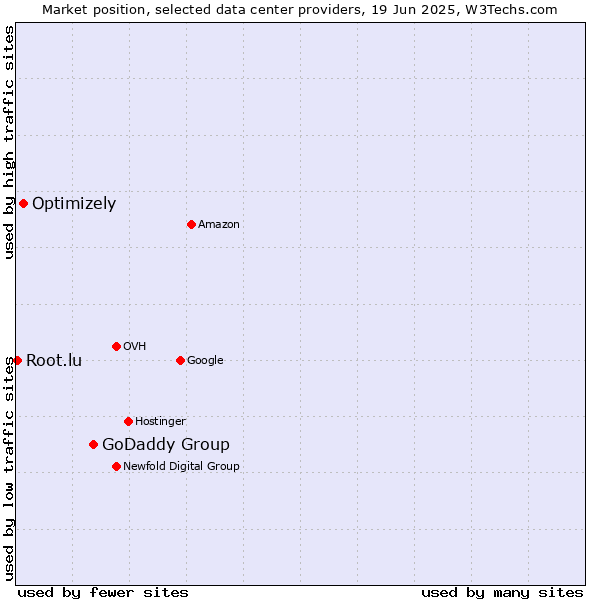 Market position of GoDaddy Group vs. Optimizely vs. Root.lu