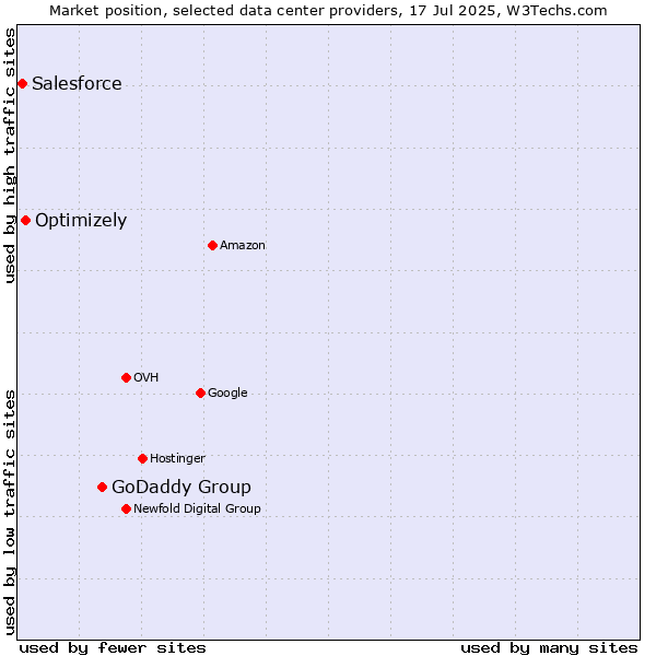 Market position of GoDaddy Group vs. Optimizely vs. Salesforce