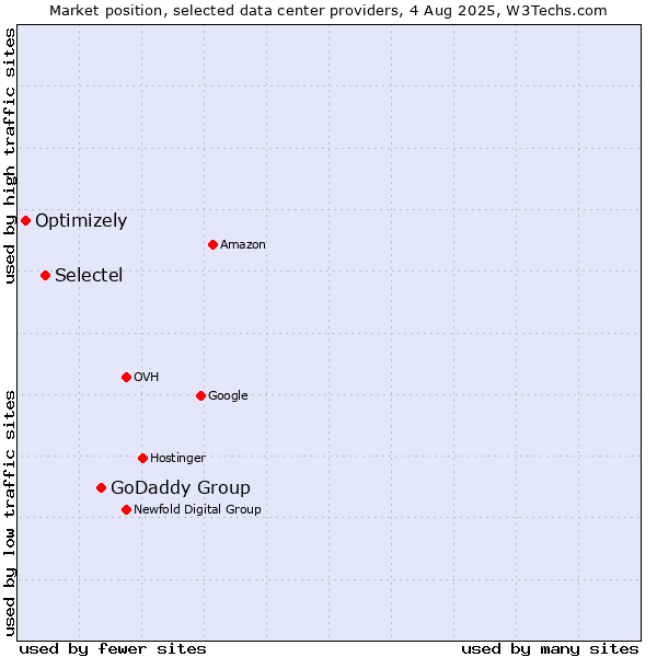 Market position of GoDaddy Group vs. Selectel vs. Optimizely
