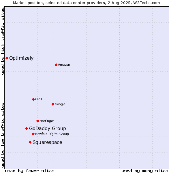 Market position of Squarespace vs. GoDaddy Group vs. Optimizely