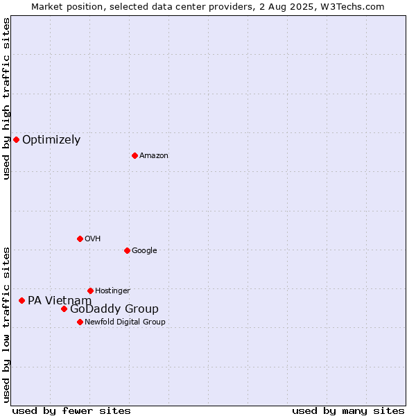 Market position of GoDaddy Group vs. PA Vietnam vs. Optimizely