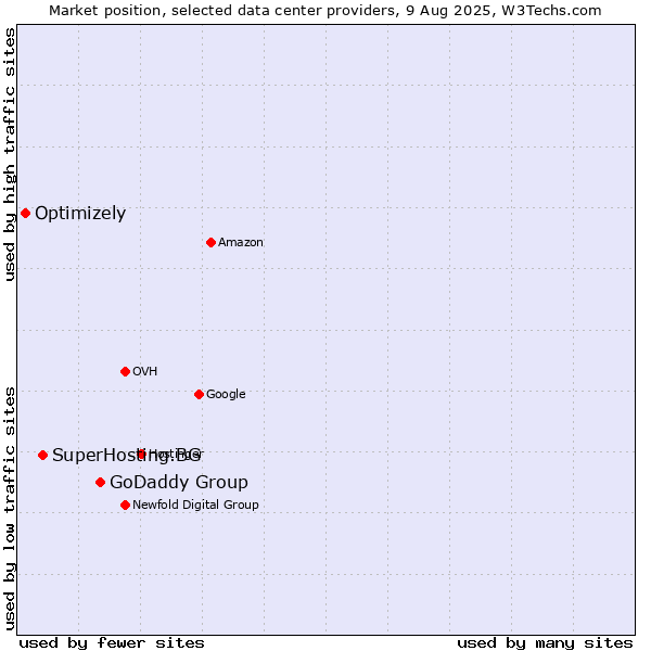 Market position of GoDaddy Group vs. SuperHosting.BG vs. Optimizely