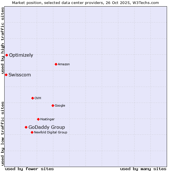 Market position of GoDaddy Group vs. Optimizely vs. Swisscom