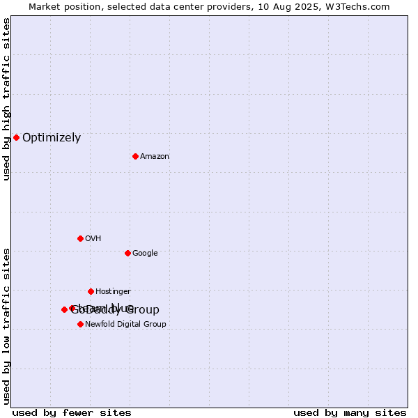 Market position of team.blue vs. GoDaddy Group vs. Optimizely