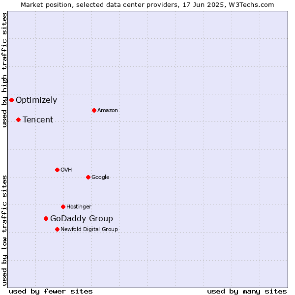 Market position of GoDaddy Group vs. Tencent vs. Optimizely