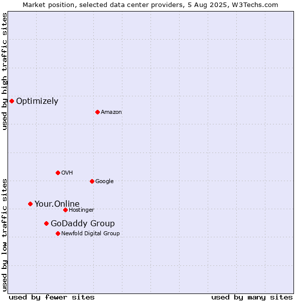Market position of GoDaddy Group vs. Your.Online vs. Optimizely