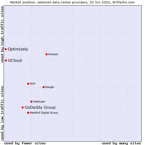 Market position of GoDaddy Group vs. UCloud vs. Optimizely