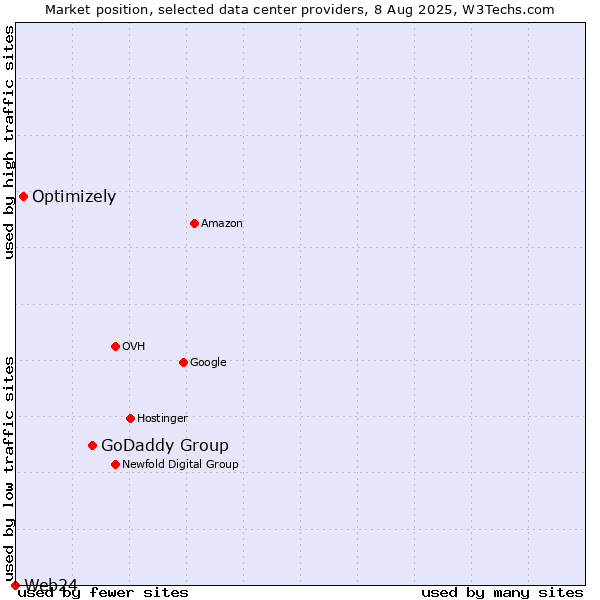 Market position of GoDaddy Group vs. Optimizely vs. Web24