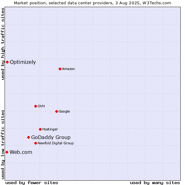 Market position of GoDaddy Group vs. Optimizely vs. Web.com