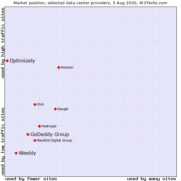 Market position of GoDaddy Group vs. Weebly vs. Optimizely