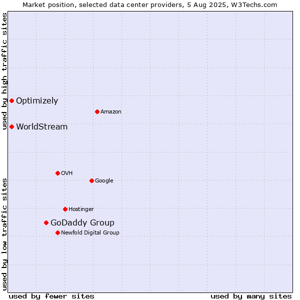 Market position of GoDaddy Group vs. Optimizely vs. WorldStream