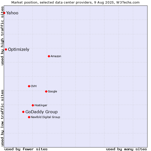 Market position of GoDaddy Group vs. Optimizely vs. Yahoo