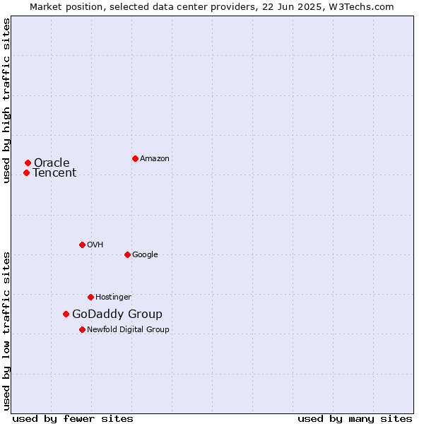 Market position of GoDaddy Group vs. Oracle vs. Tencent