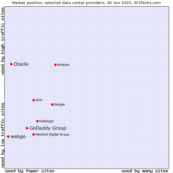 Market position of GoDaddy Group vs. Oracle vs. webgo
