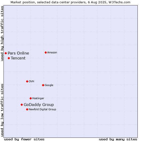 Market position of GoDaddy Group vs. Tencent vs. Pars Online
