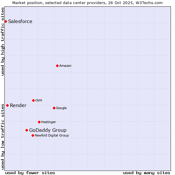 Market position of GoDaddy Group vs. Render vs. Salesforce
