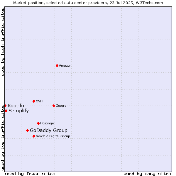 Market position of GoDaddy Group vs. Semplify vs. Root.lu
