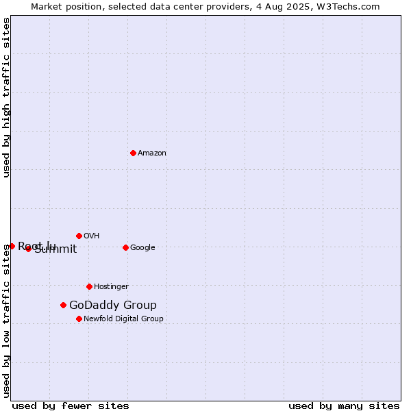 Market position of GoDaddy Group vs. Summit vs. Root.lu