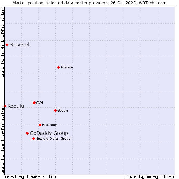 Market position of GoDaddy Group vs. Serverel vs. Root.lu