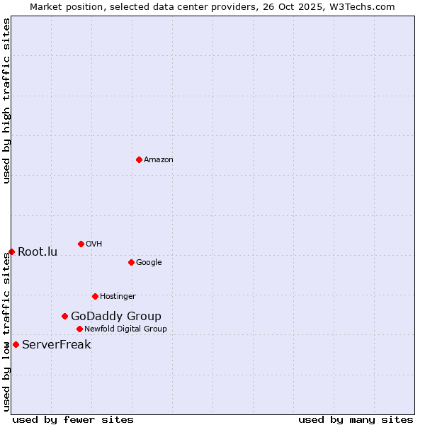 Market position of GoDaddy Group vs. ServerFreak vs. Root.lu