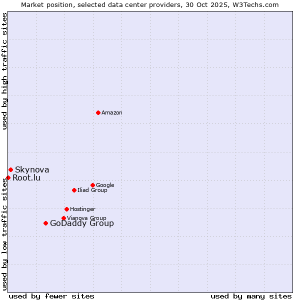 Market position of GoDaddy Group vs. Skynova vs. Root.lu