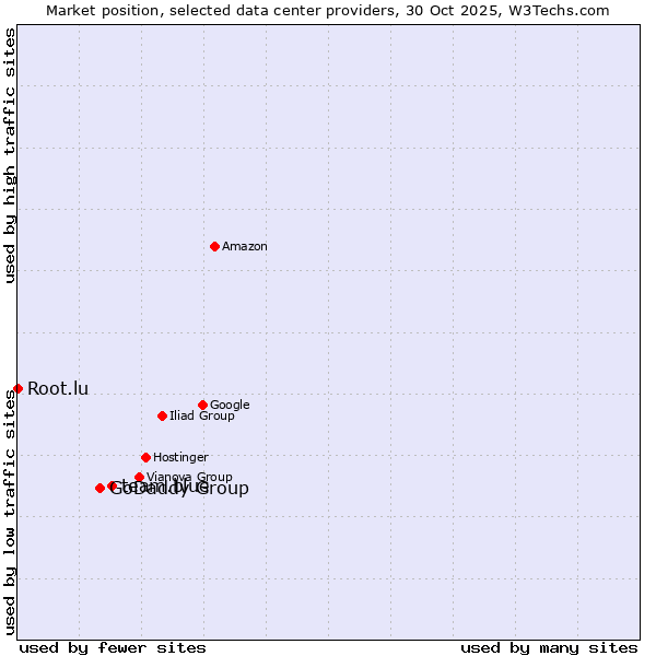Market position of team.blue vs. GoDaddy Group vs. Root.lu