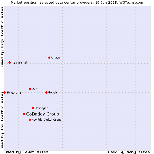 Market position of GoDaddy Group vs. Tencent vs. Root.lu