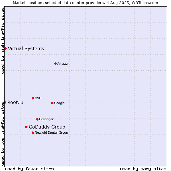 Market position of GoDaddy Group vs. Virtual Systems vs. Root.lu