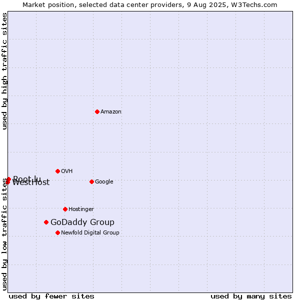 Market position of GoDaddy Group vs. Root.lu vs. WestHost