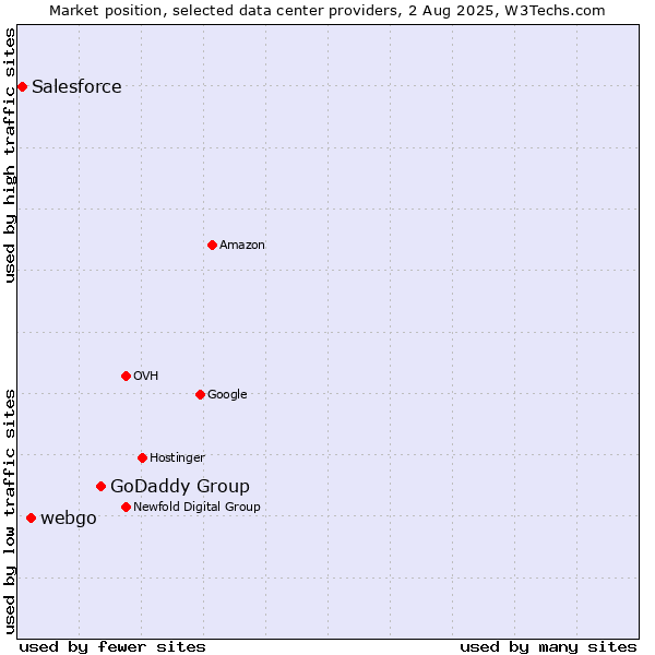 Market position of GoDaddy Group vs. webgo vs. Salesforce
