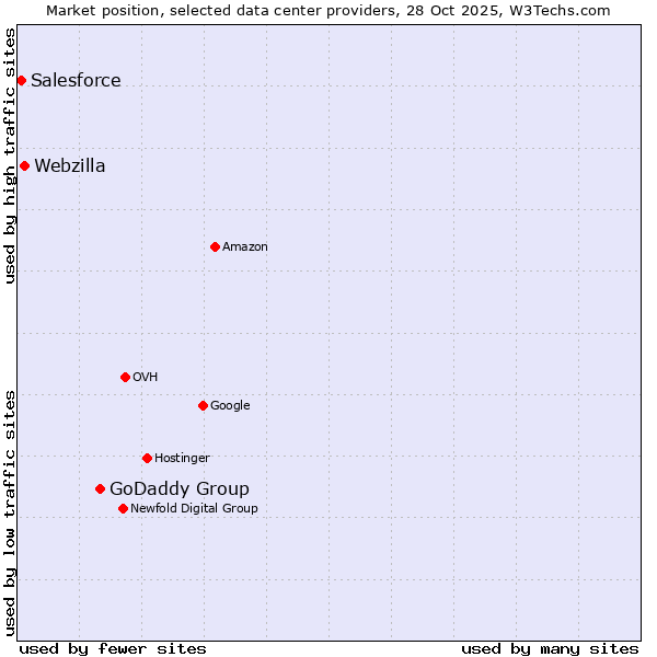 Market position of GoDaddy Group vs. Webzilla vs. Salesforce