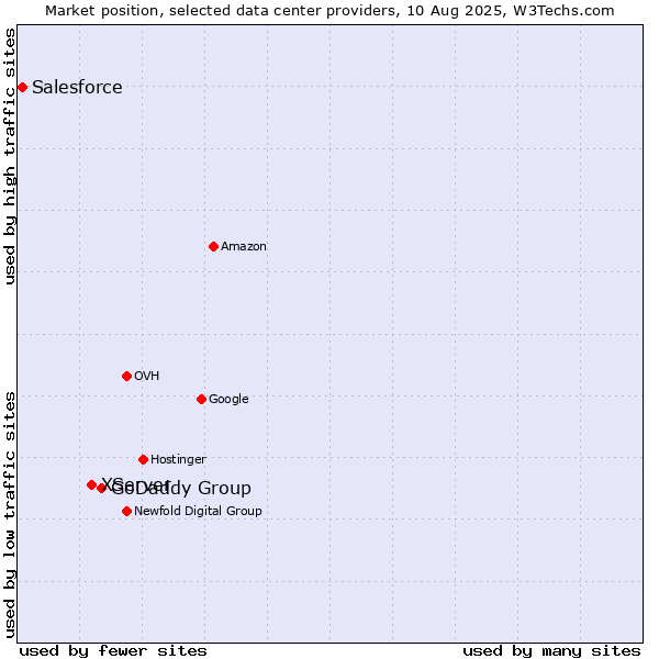 Market position of GoDaddy Group vs. XServer vs. Salesforce