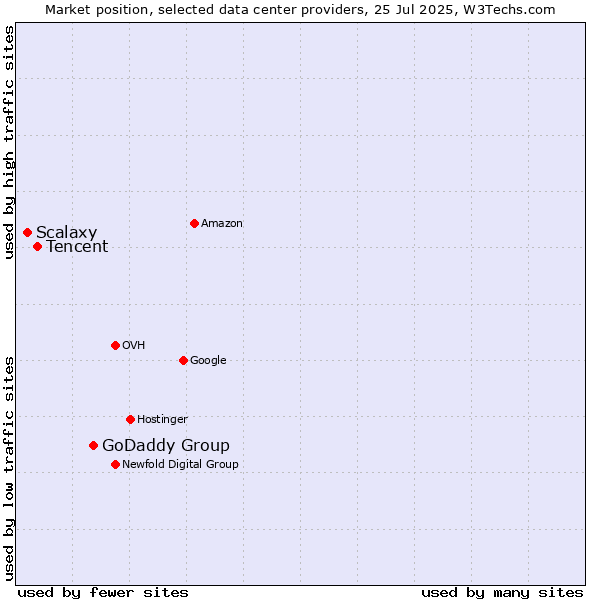 Market position of GoDaddy Group vs. Tencent vs. Scalaxy