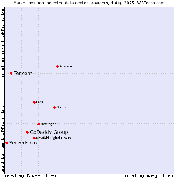 Market position of GoDaddy Group vs. Tencent vs. ServerFreak