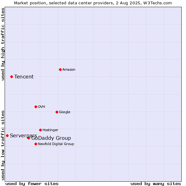 Market position of GoDaddy Group vs. Tencent vs. Serverpars