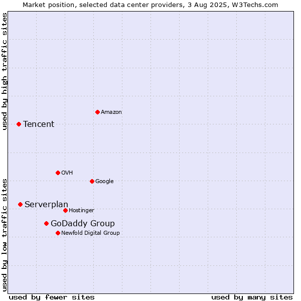 Market position of GoDaddy Group vs. Serverplan vs. Tencent
