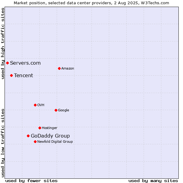 Market position of GoDaddy Group vs. Tencent vs. Servers.com