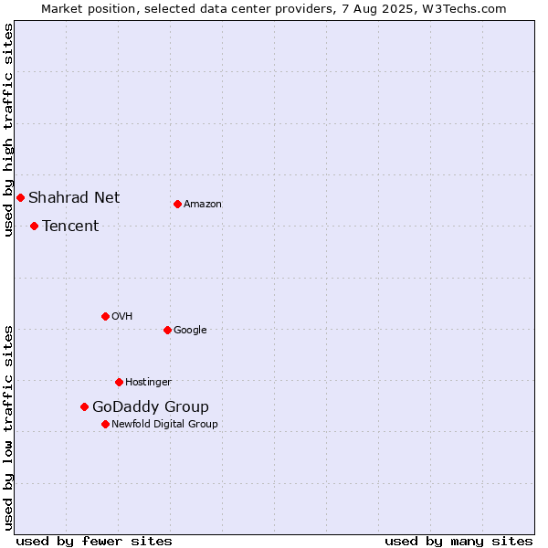 Market position of GoDaddy Group vs. Tencent vs. Shahrad Net