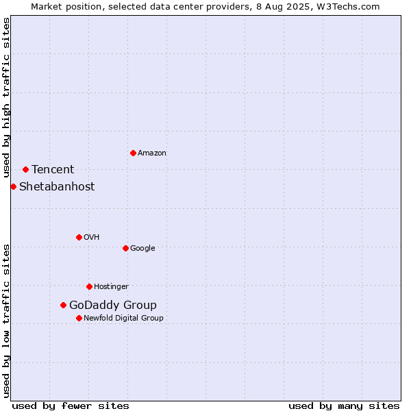 Market position of GoDaddy Group vs. Tencent vs. Shetabanhost