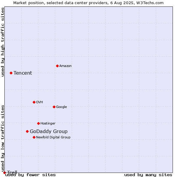 Market position of GoDaddy Group vs. Tencent vs. Tcell