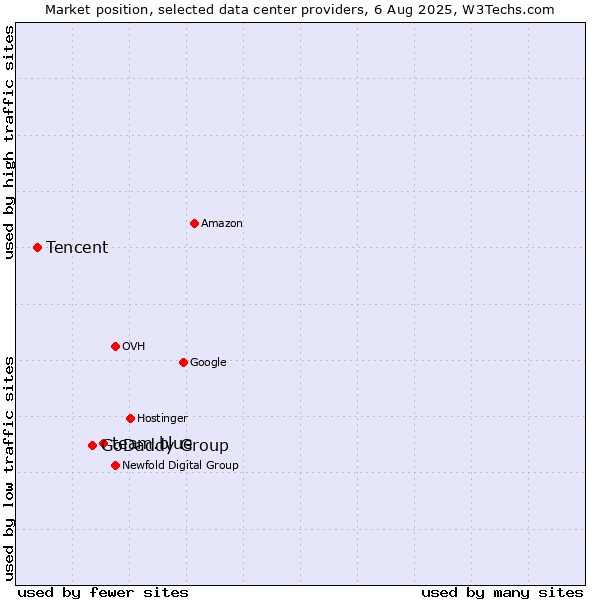 Market position of team.blue vs. GoDaddy Group vs. Tencent