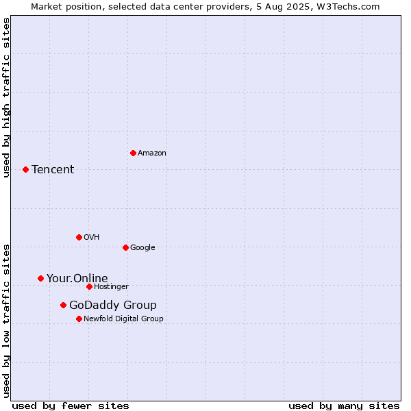 Market position of GoDaddy Group vs. Your.Online vs. Tencent