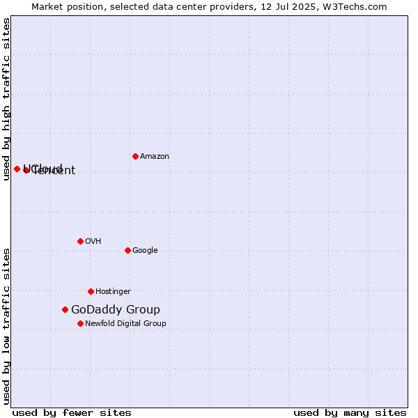 Market position of GoDaddy Group vs. Tencent vs. UCloud