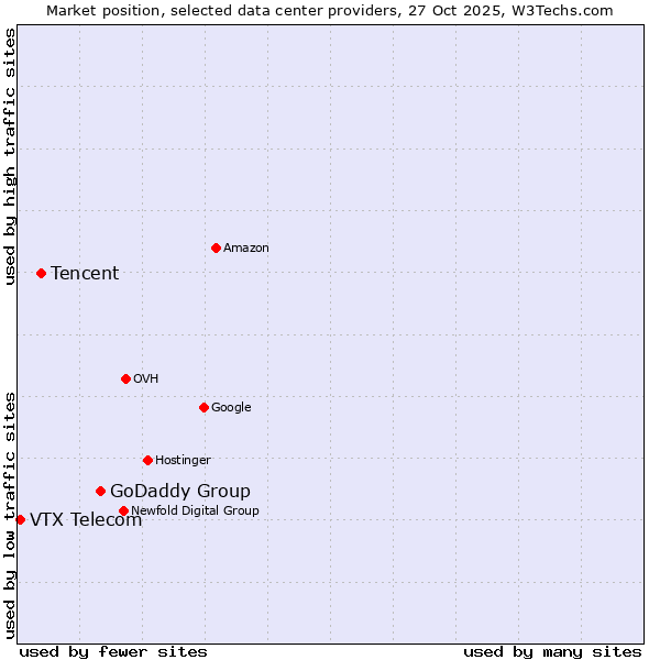 Market position of GoDaddy Group vs. Tencent vs. VTX Telecom
