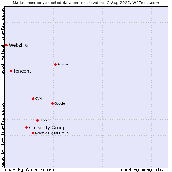 Market position of GoDaddy Group vs. Tencent vs. Webzilla