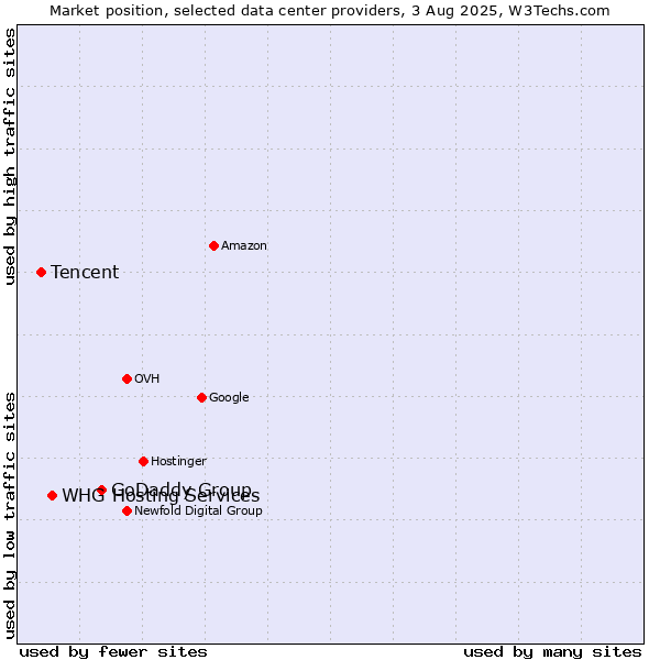 Market position of GoDaddy Group vs. WHG Hosting Services vs. Tencent
