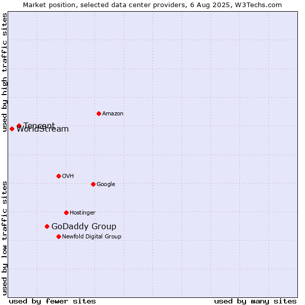 Market position of GoDaddy Group vs. Tencent vs. WorldStream