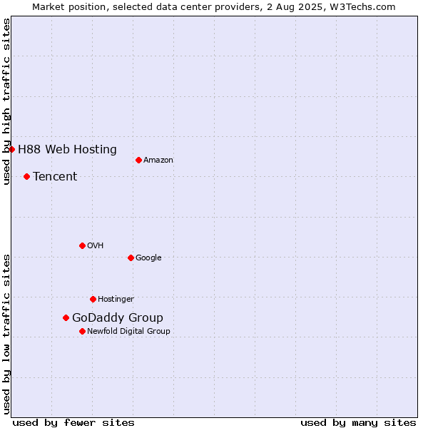 Market position of GoDaddy Group vs. Tencent vs. H88 Web Hosting