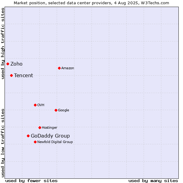 Market position of GoDaddy Group vs. Tencent vs. Zoho