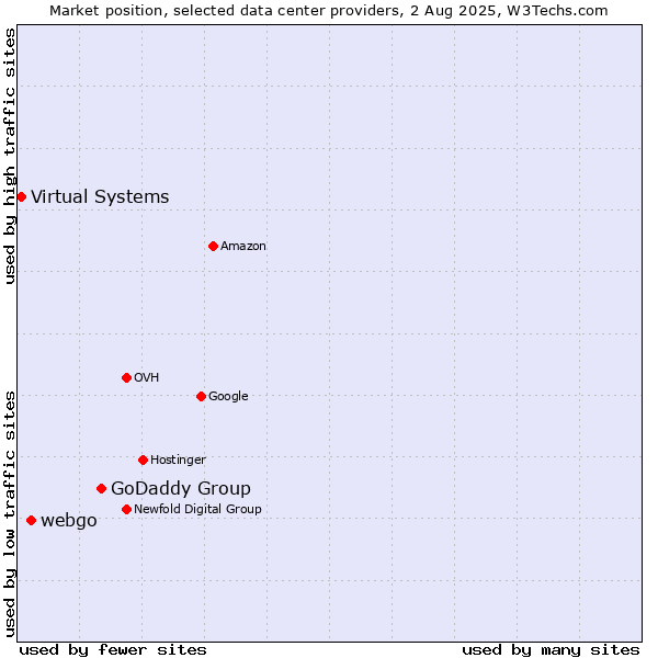 Market position of GoDaddy Group vs. webgo vs. Virtual Systems